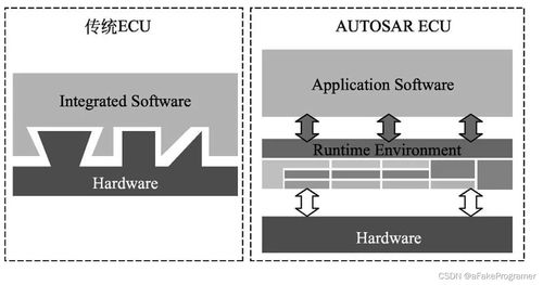 AUTOSAR 汽车软件开发的标准化革命