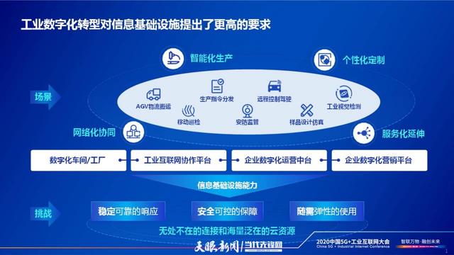 云网融合赋能工业企业数字化转型——李正茂在2020中国5G+工业互联网大会发言